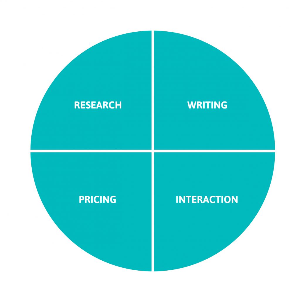 Elements of copywriting