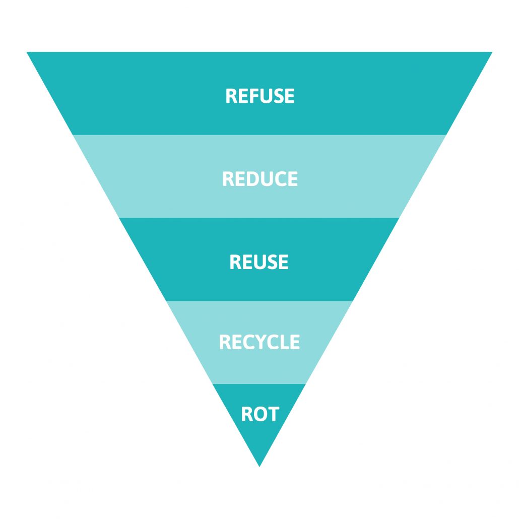 Zero waste pyramid