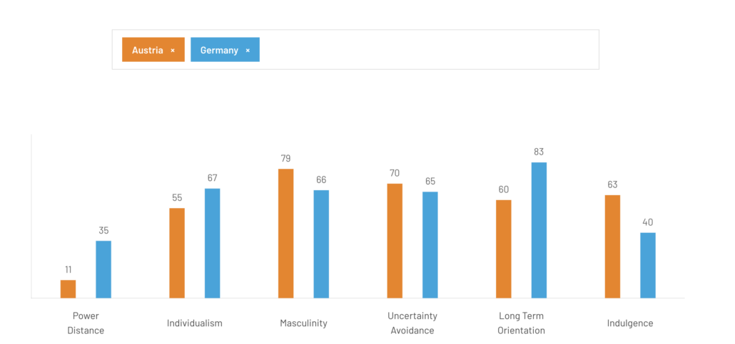 The graph shows the cultural differences between Austria and Germany according to the Hofstede Index