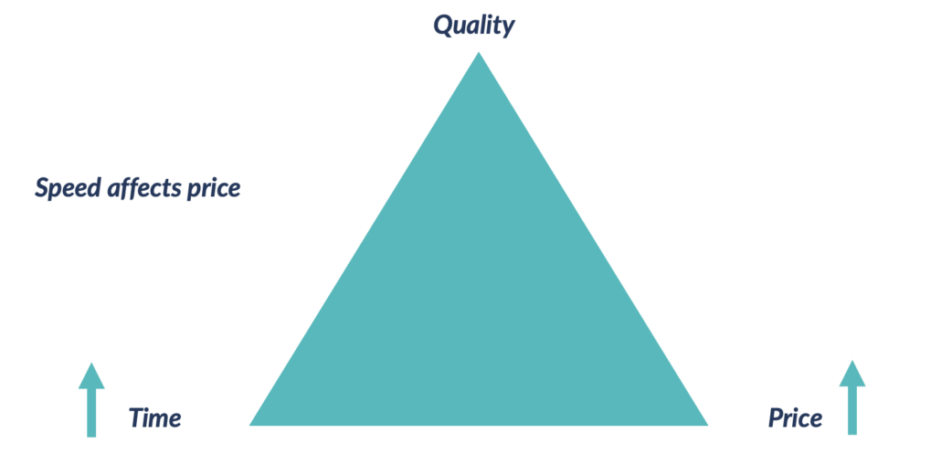 Project management pyramid