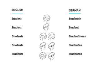 Illustration of differences between gendered and non-gendered languages