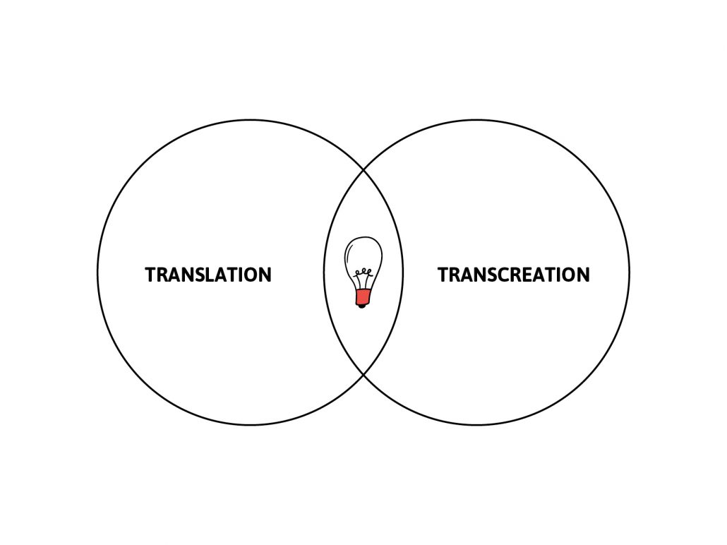 Translation Transcreation